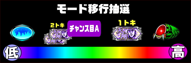 パチスロ北斗の拳 宿命のモード移行期待度