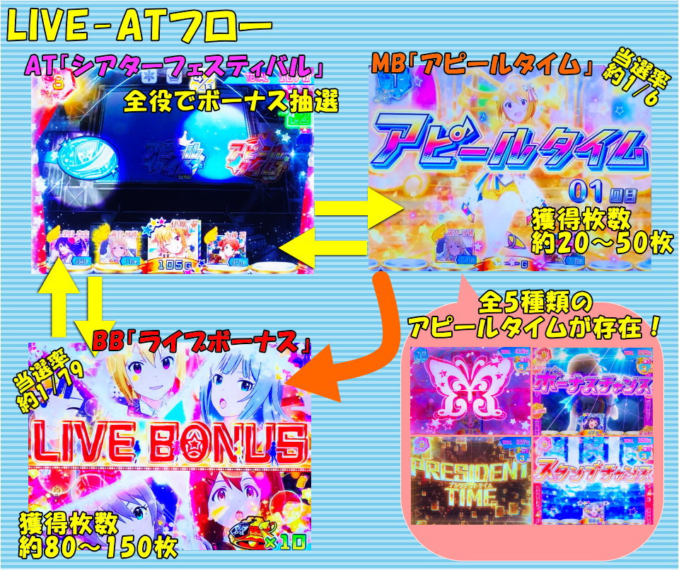 パチスロ アイドルマスター ミリオンライブ！のAT中のゲームフロー 「ATシアターフェスティバル」「MBアピールタイム/当選率約17%/獲得20～50枚」「BBビッグボーナス 当選率1/79 獲得80～150枚」「アピールタイム全5種類を搭載」