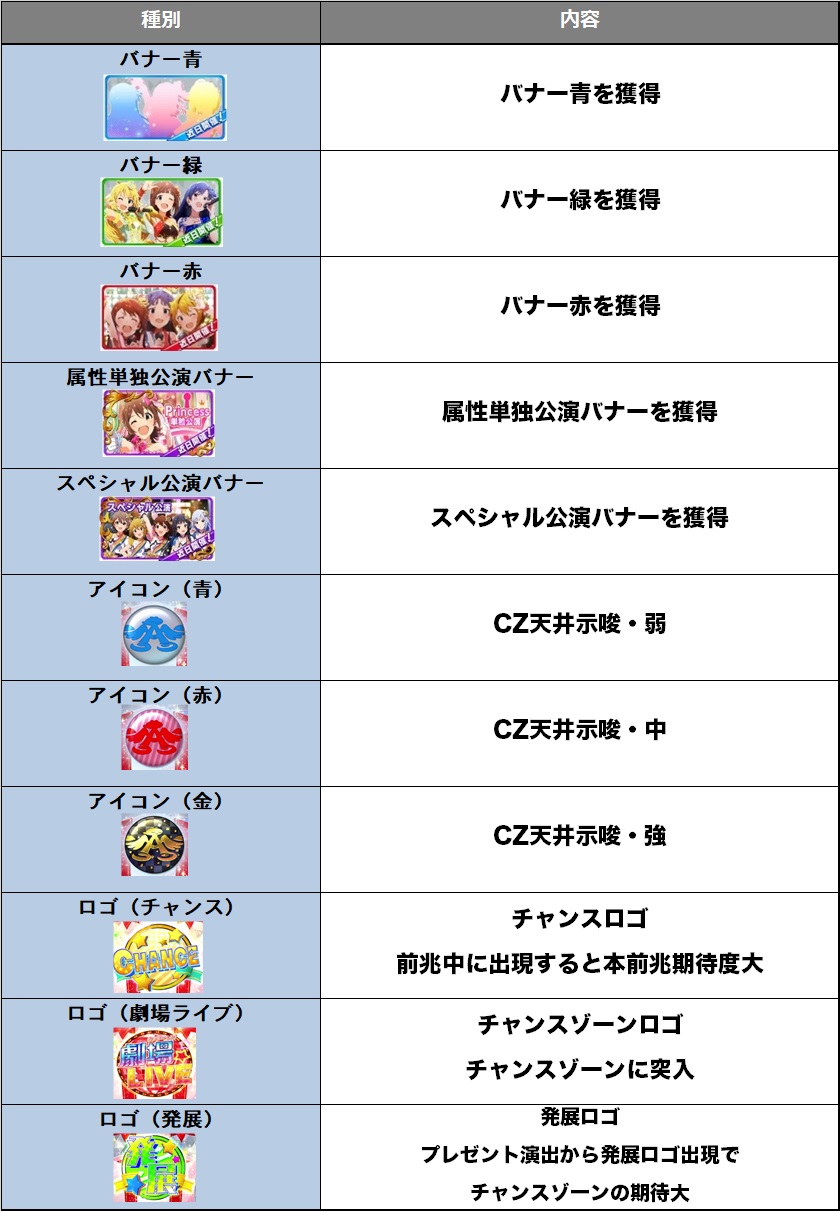 パチスロ アイドルマスター ミリオンライブ！のプレゼントBOX出現リストの表