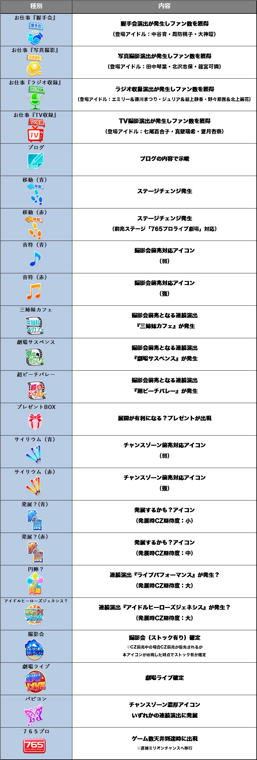 パチスロ アイドルマスター ミリオンライブ！のカレンダー出現マス一覧の表