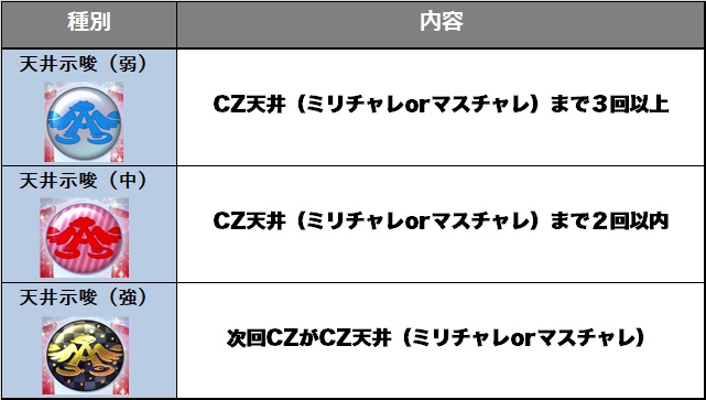 パチスロ アイドルマスター ミリオンライブ！の天井アイコンの説明の表