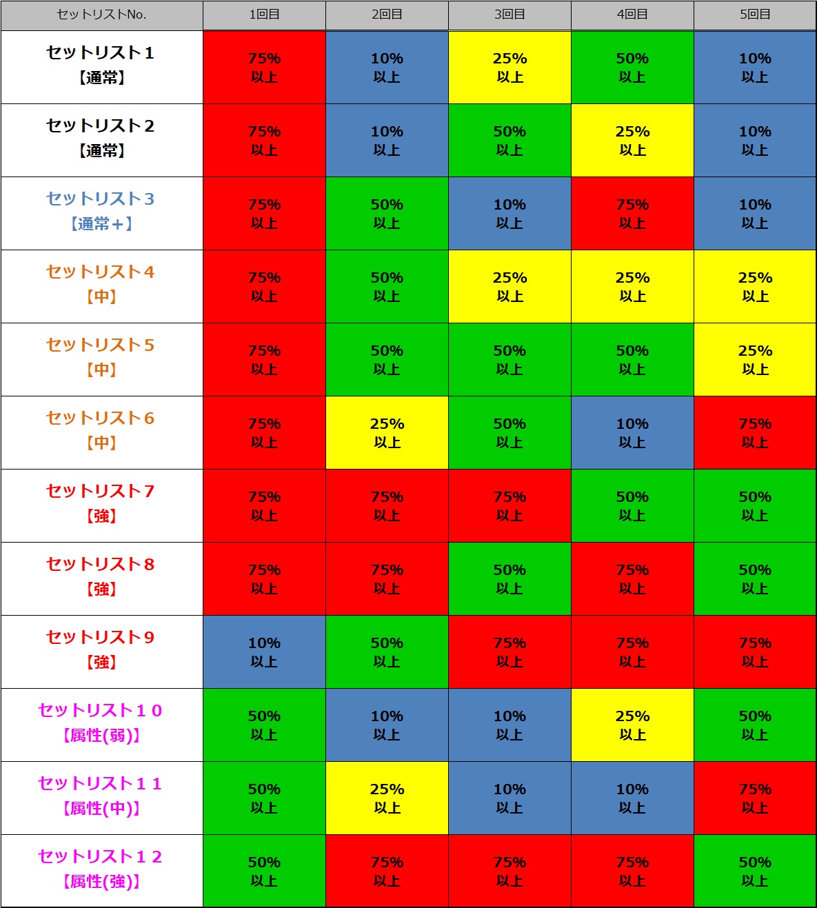 パチスロ アイドルマスター ミリオンライブ！の天井アイコンの説明の表