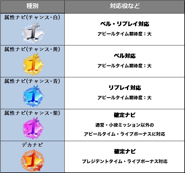 パチスロ アイドルマスター ミリオンライブ！のナビアイコン対応役の表