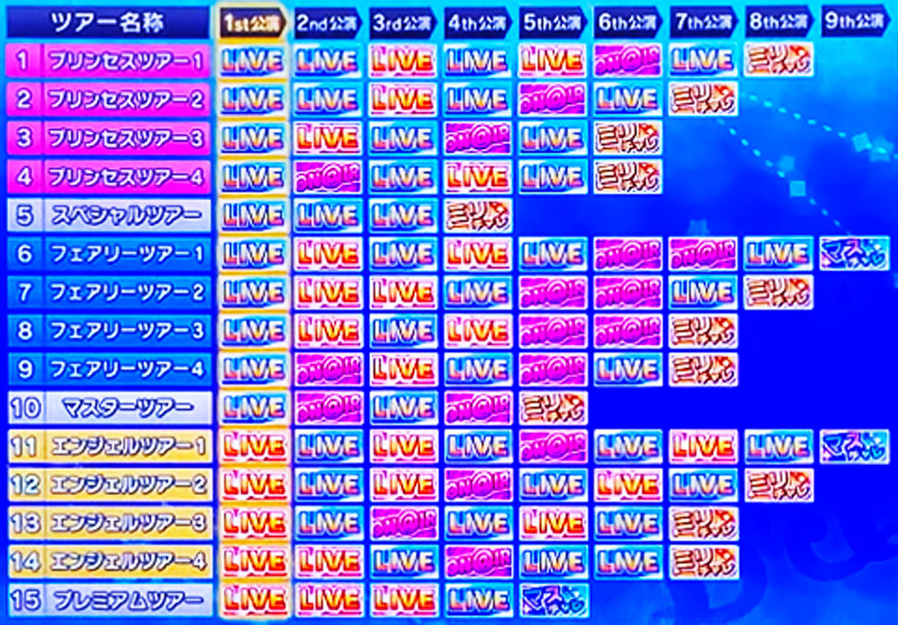 パチスロ アイドルマスター ミリオンライブ！の通常時の周期シナリオ一覧