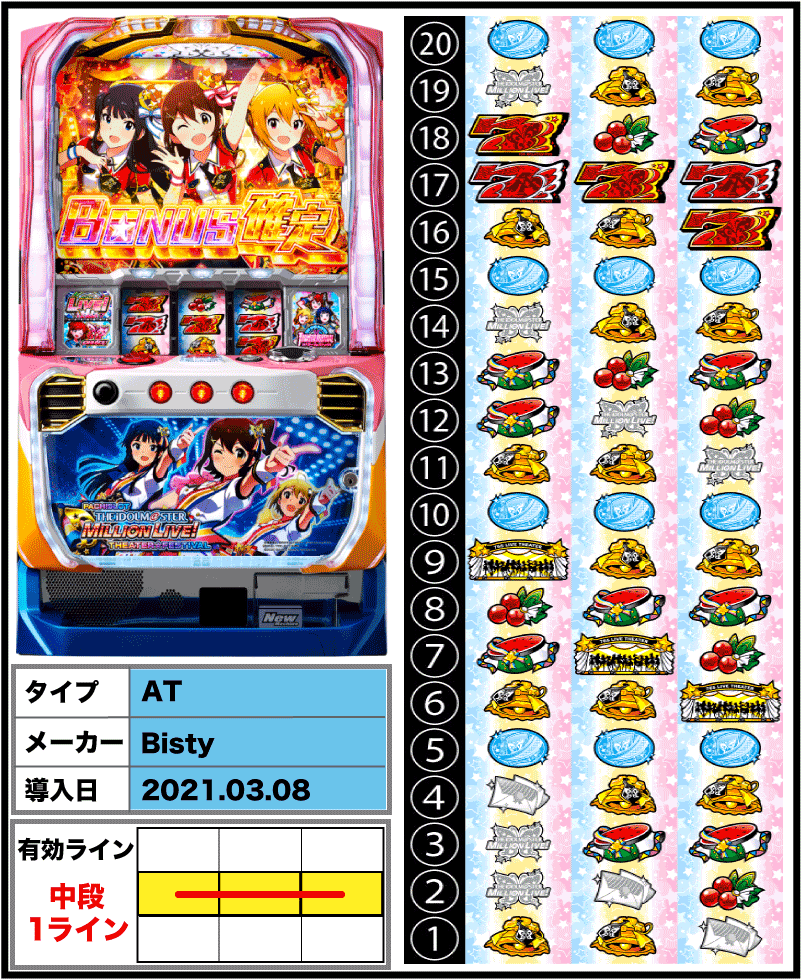 パチスロ アイドルマスター ミリオンライブ!の筐体・リール配列・メーカー・導入日・有効ライン