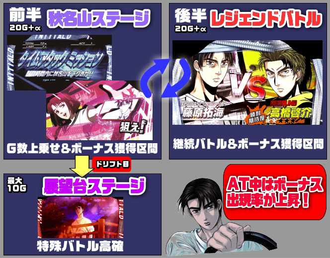パチスロ頭文字Dの