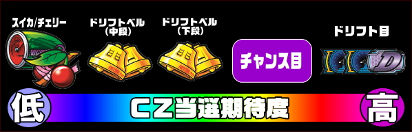 パチスロ頭文字DのCZ期待度