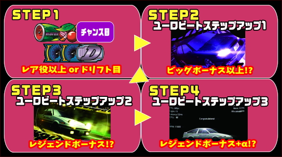 パチスロ頭文字Dのユールビートステップアップ