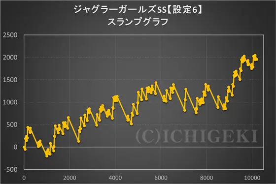 ジャグラーガールズSSの設定6スランプグラフ