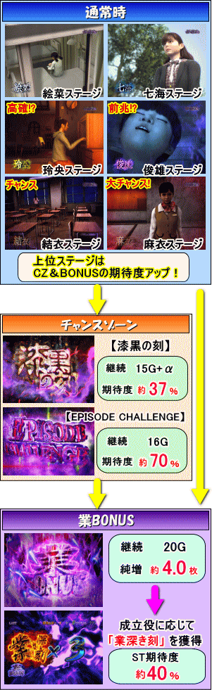 呪怨ATのゲームフロー