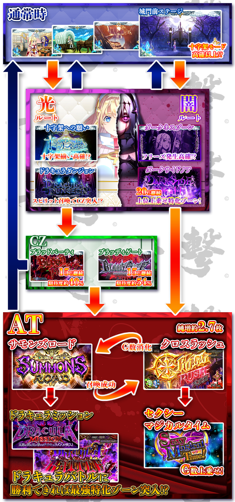 十字架5のゲームフロー