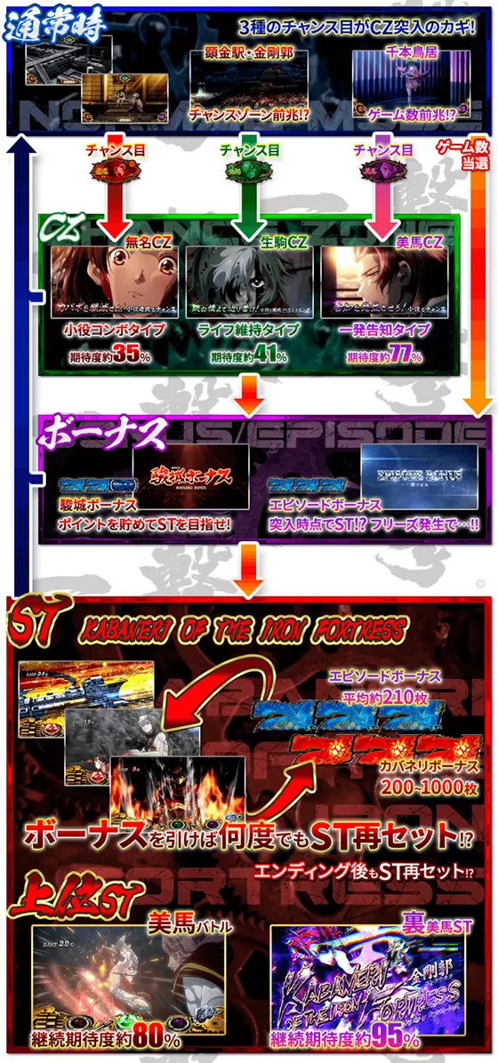 カバネリ スロットのゲームフロー画像
