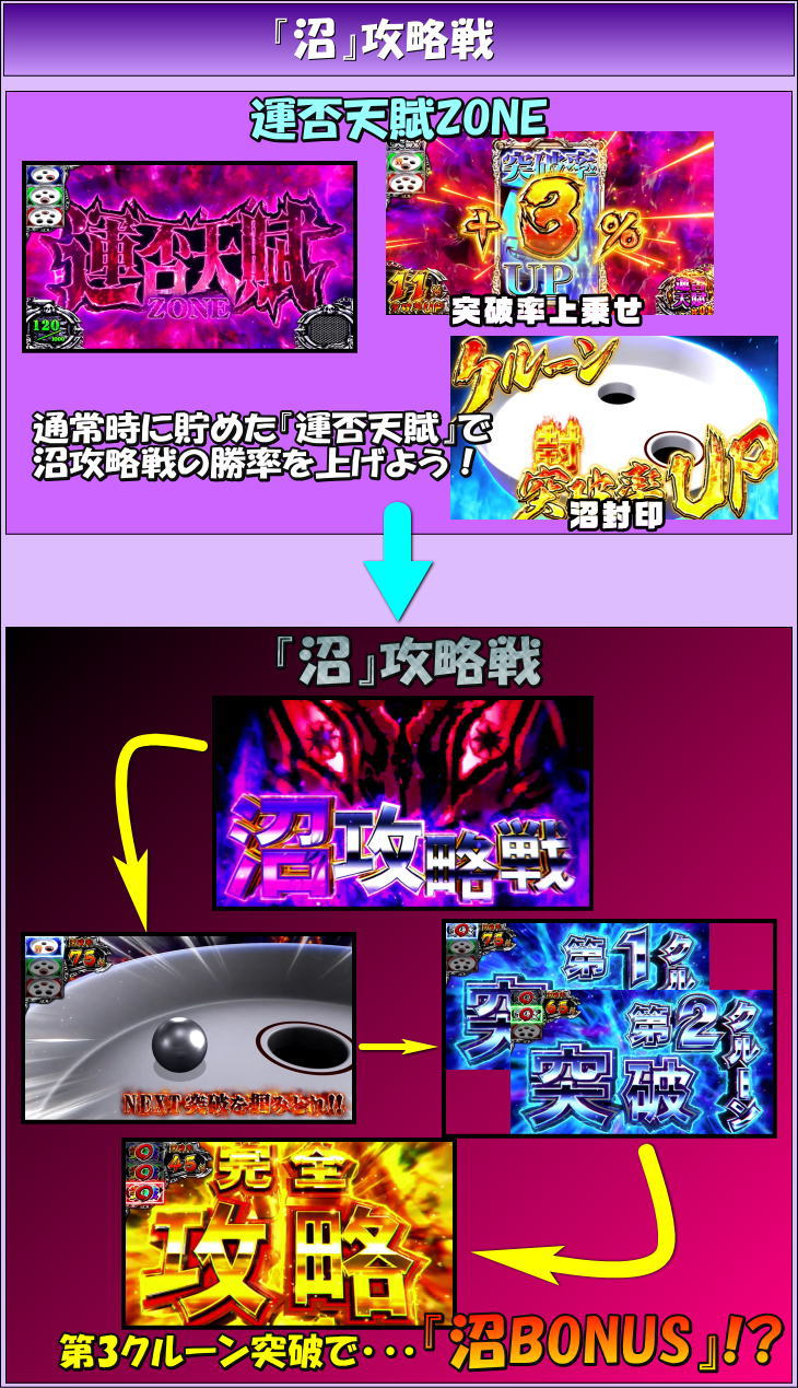 回胴黙示録カイジ～沼～の沼攻略戦のながれ
