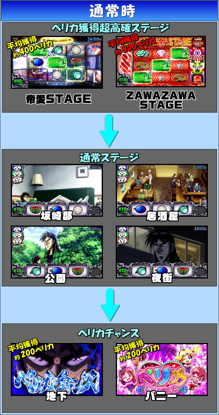 回胴黙示録カイジ～沼～の通常時ゲームフロー