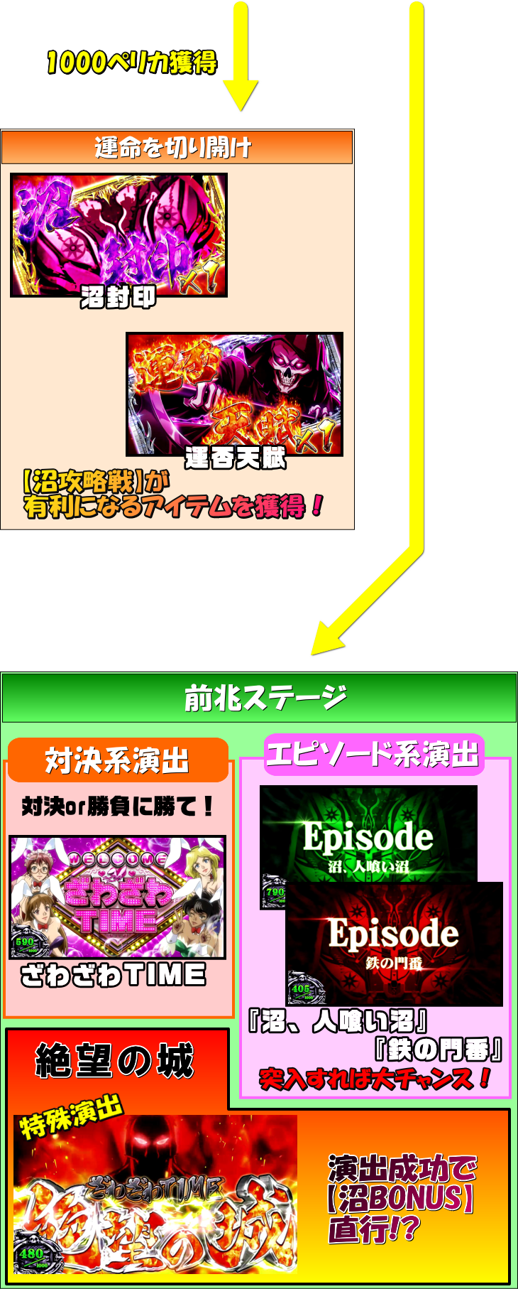 回胴黙示録カイジ～沼～の前兆ステージゲームフロー