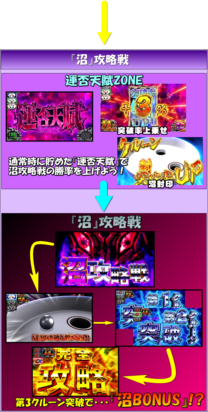 回胴黙示録カイジ～沼～の沼攻略戦のゲームフロー
