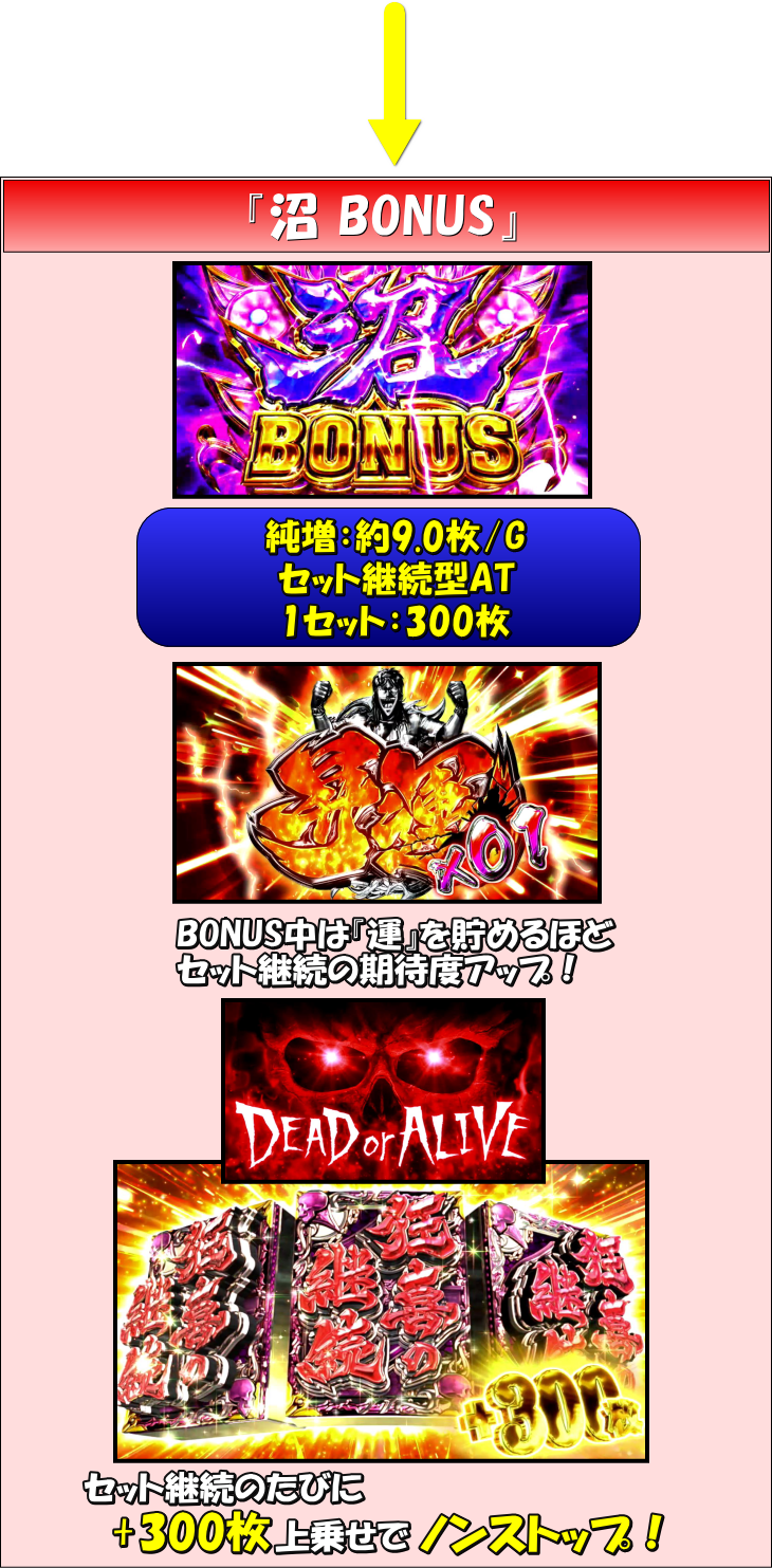 回胴黙示録カイジ～沼～のAT沼BONUSのゲームフロー