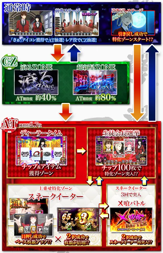 パチスロ 蛇喰夢子という女のゲームフロー画像