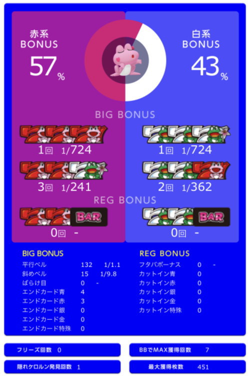 パチスロケロット4のBIG入賞時のランプ