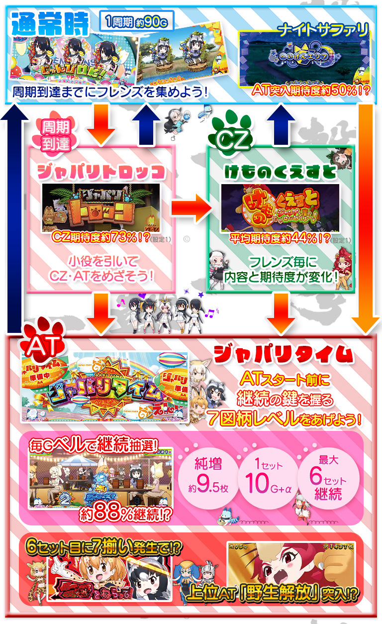 ぱちすろ けものフレンズのゲームフロー
