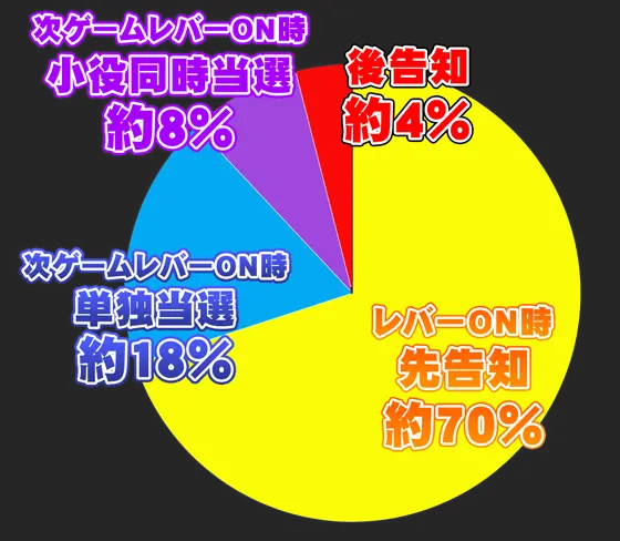 キングクリエーター30の告知タイプの発生比率の円グラフ