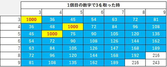 パチスロ傷物語 -始マリノ刻-の「3」獲得時の結果早見表
