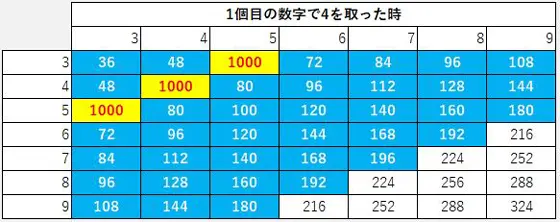 パチスロ傷物語 -始マリノ刻-の「4」獲得時の結果早見表