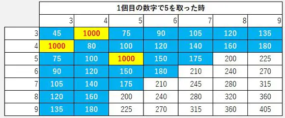パチスロ傷物語 -始マリノ刻-の「5」獲得時の結果早見表