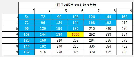 パチスロ傷物語 -始マリノ刻-の「6」獲得時の結果早見表