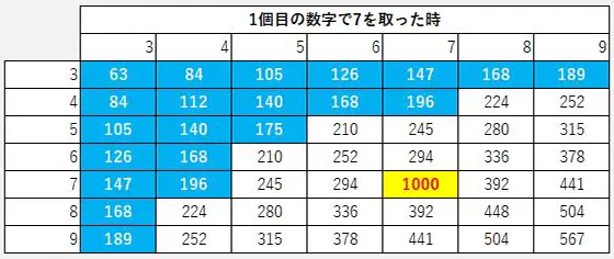 パチスロ傷物語 -始マリノ刻-の「7」獲得時の結果早見表