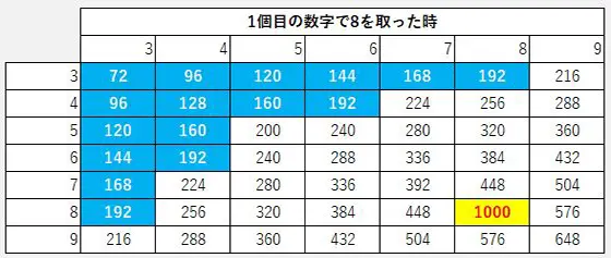 パチスロ傷物語 -始マリノ刻-の「8」獲得時の結果早見表