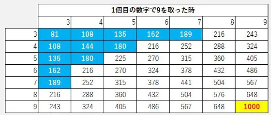 パチスロ傷物語 -始マリノ刻-の「9」獲得時の結果早見表
