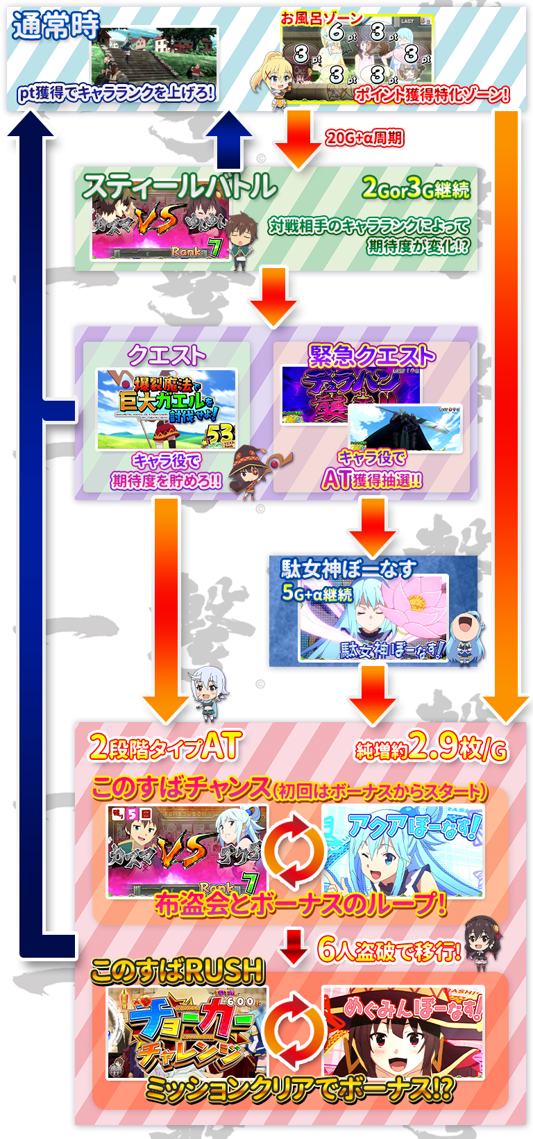 パチスロこのすばのゲームフロー