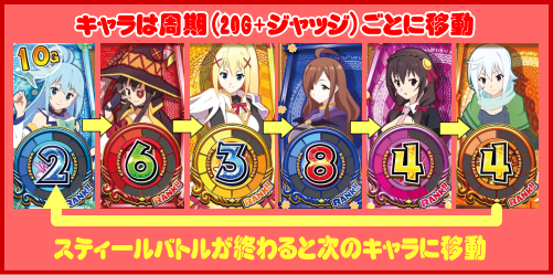 パチスロこの素晴らしい世界に祝福を！(このすば)のキャラ移動