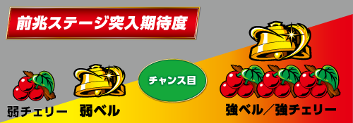 Sルパン三世の前兆ステージ突入期待度の表(小役別)