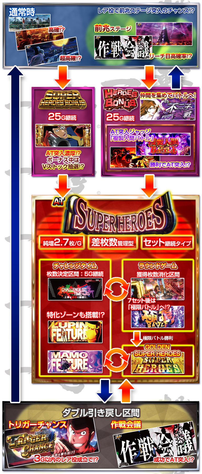 Sルパン三世のゲームフロー