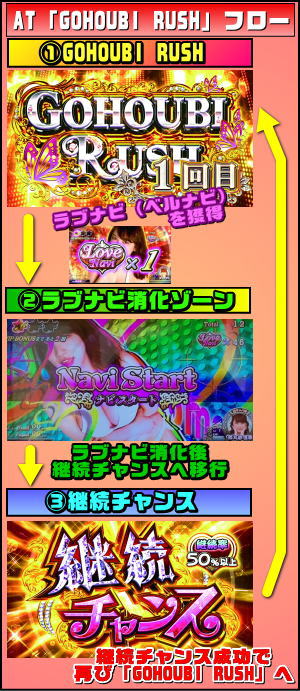 パチスロラブ嬢2のAT中のゲームフローの画像