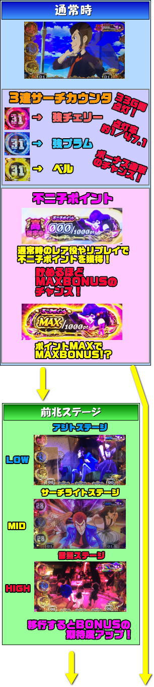 Sルパン三世 イタリアの夢のゲームフロー1