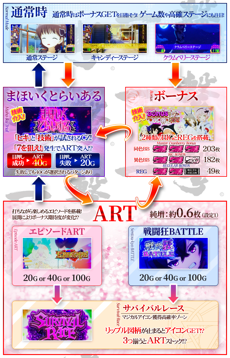 パチスロ 魔法少女育成計画(まほいく)のゲームフロー画像