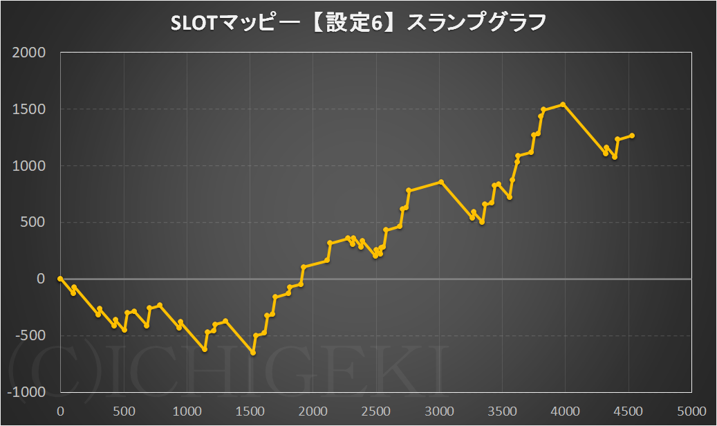 SLOTマッピーの設定6スランプグラフ