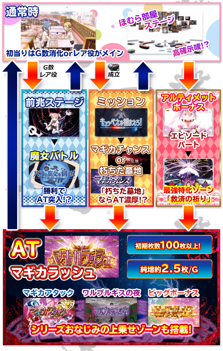 SLOT劇場版 魔法少女まどか☆マギカ[前編]始まりの物語／[後編]永遠の物語のゲームフロー