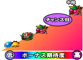 いろはに愛姫の小役別ボーナス当選期待度
