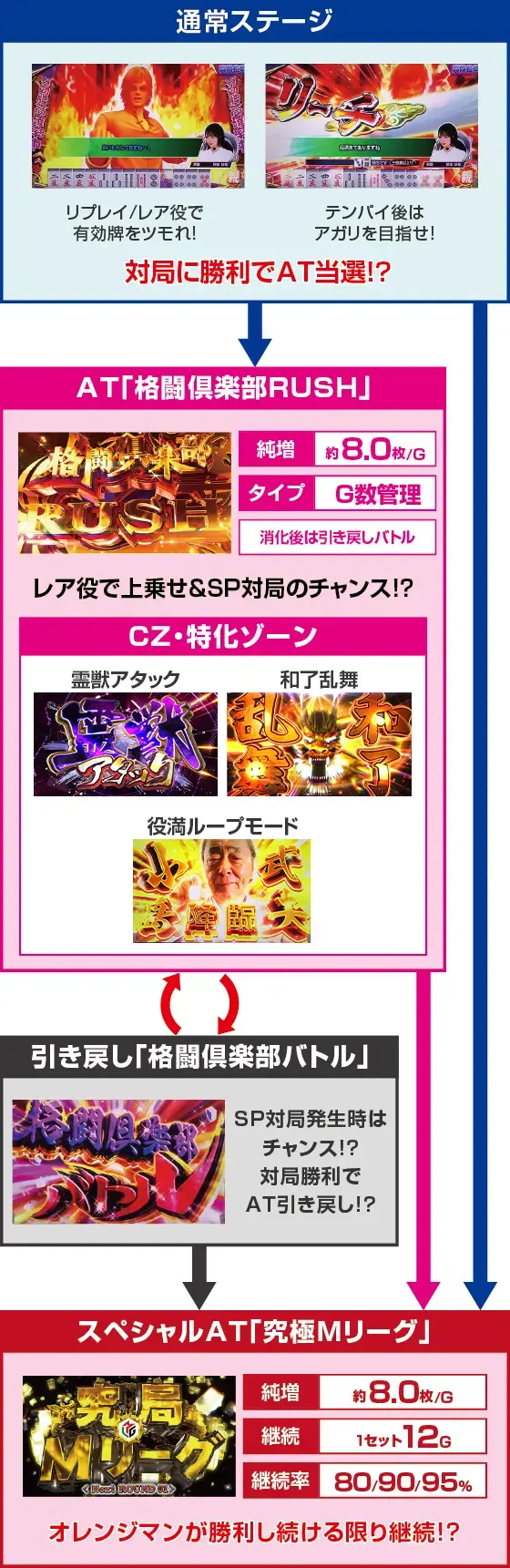 麻雀格闘俱楽部 覚醒のゲームフロー