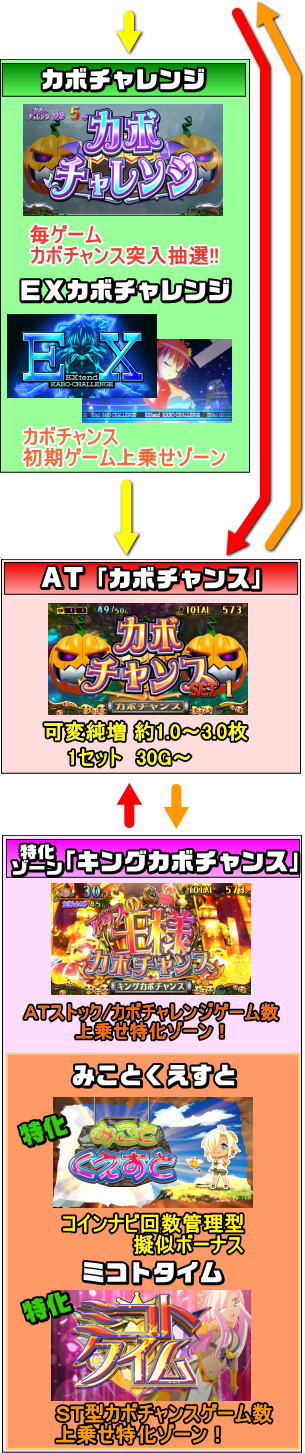 マジカルハロウィン7のゲームフロー