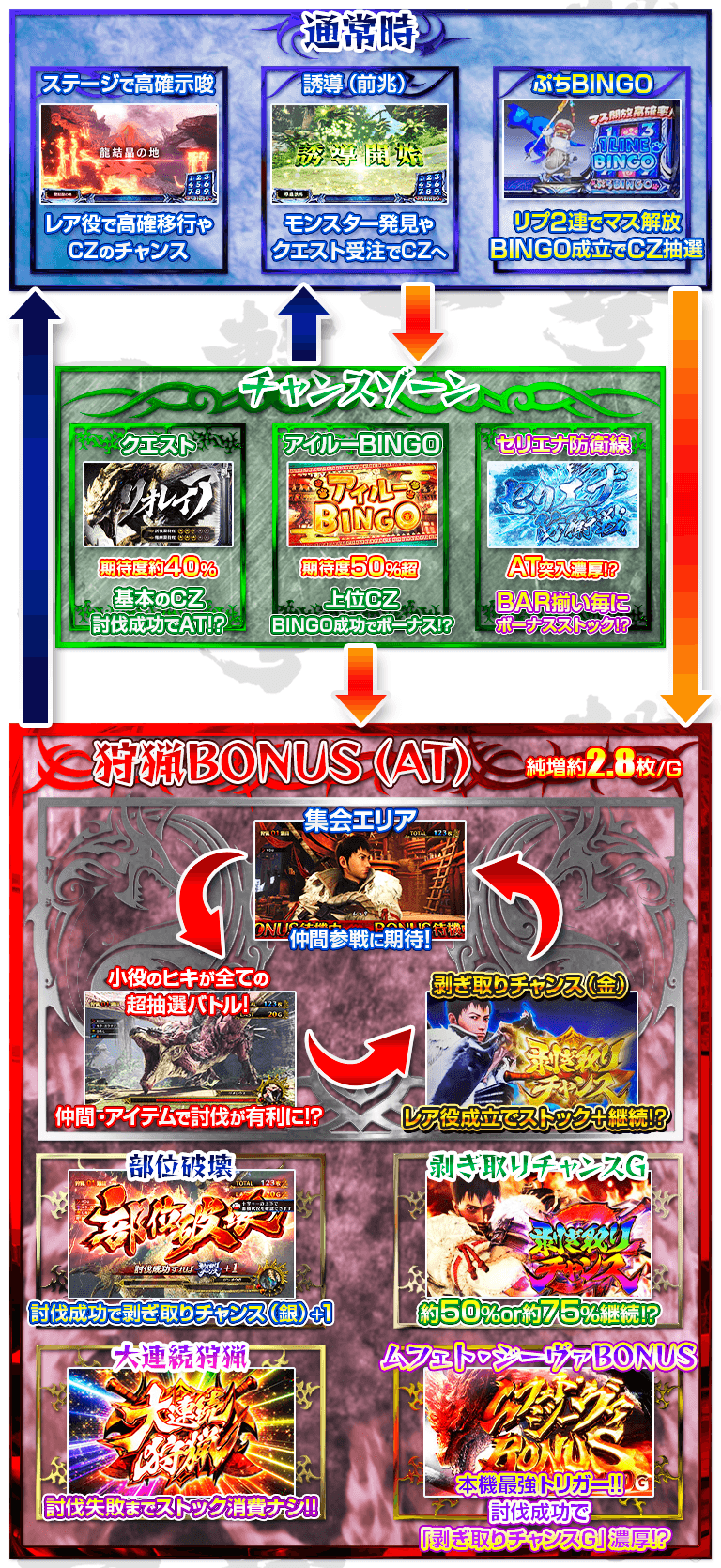 パチスロモンスターハンターワールド：アイスボーン™のゲームフロー画像
