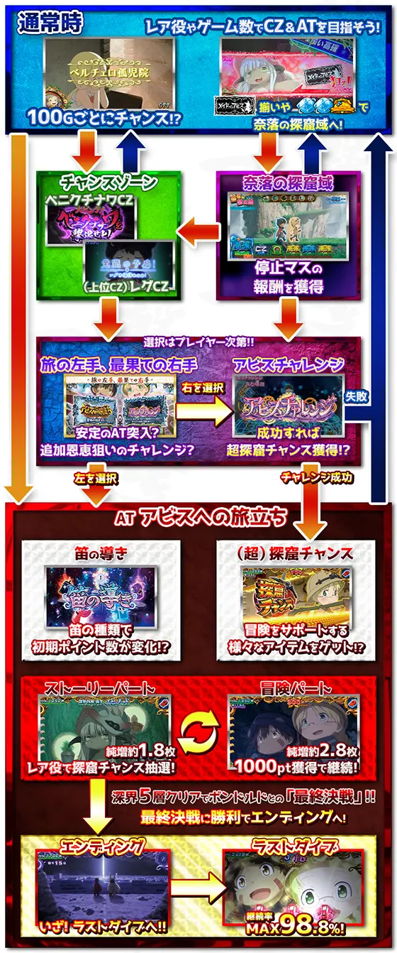 SLOTメイドインアビスのゲームフロー画像