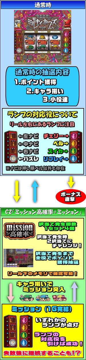 探偵オペラ ミルキィホームズ 1/2の奇跡のゲームフロー1