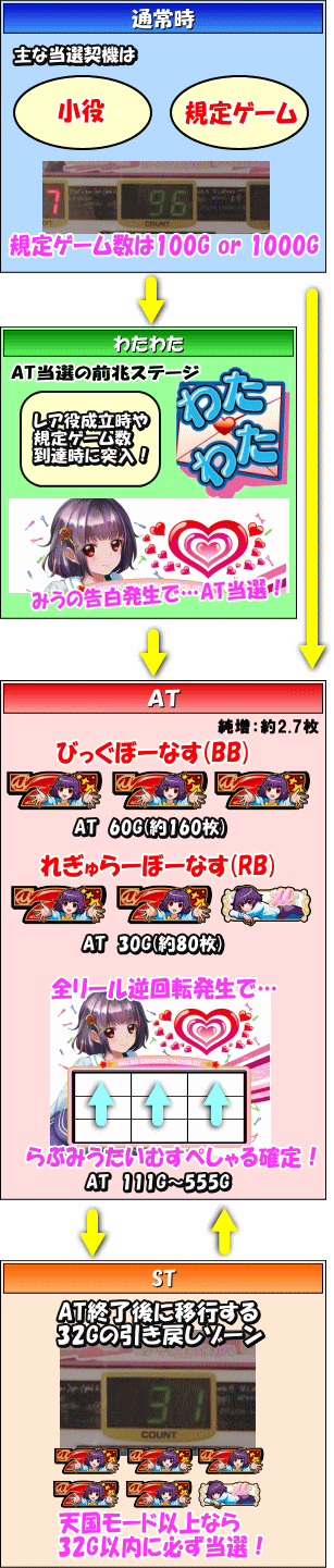 みうのオシャベリパチスロのゲームフロー