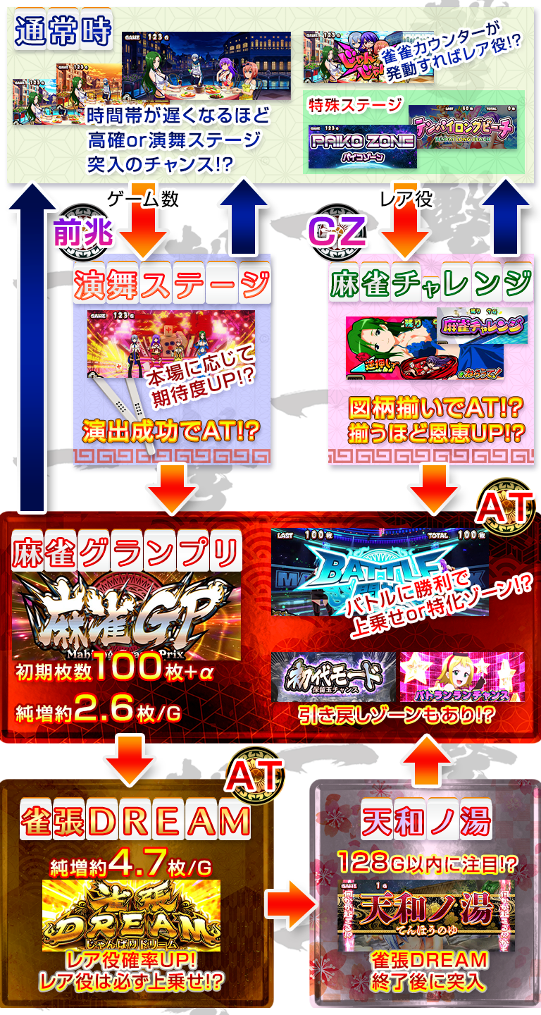 パチスロ麻雀物語4のゲームフロー