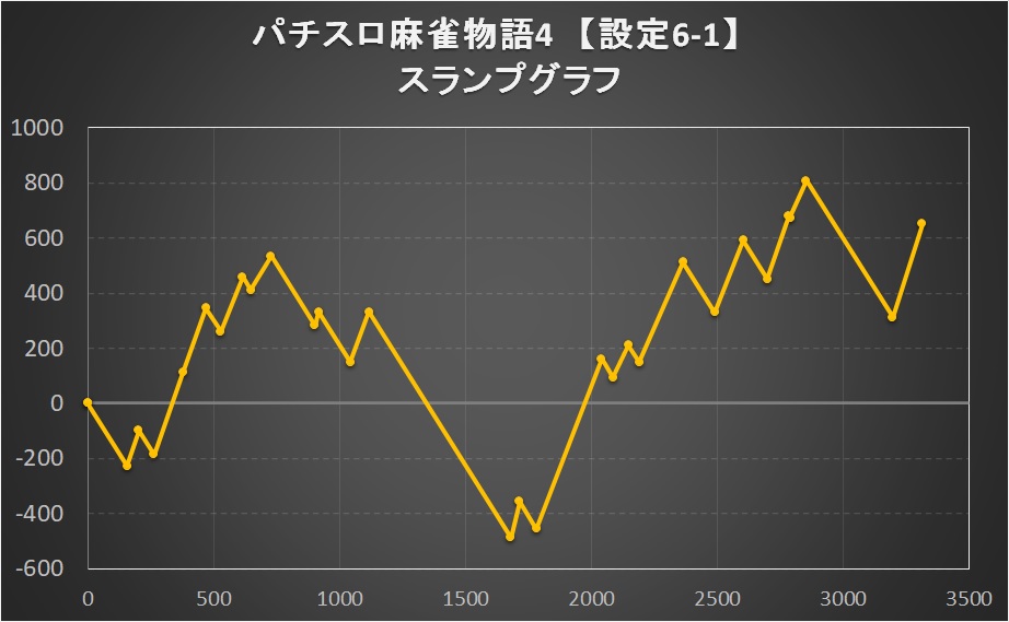 パチスロ麻雀物語4の設定6パターン①スランプグラフ